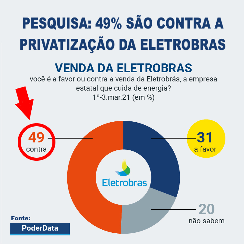 PoderData: 49% são contra privatização da Eletrobras; 31%, a favor